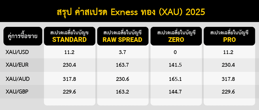 สรุปเสปรดทองคำ Exness