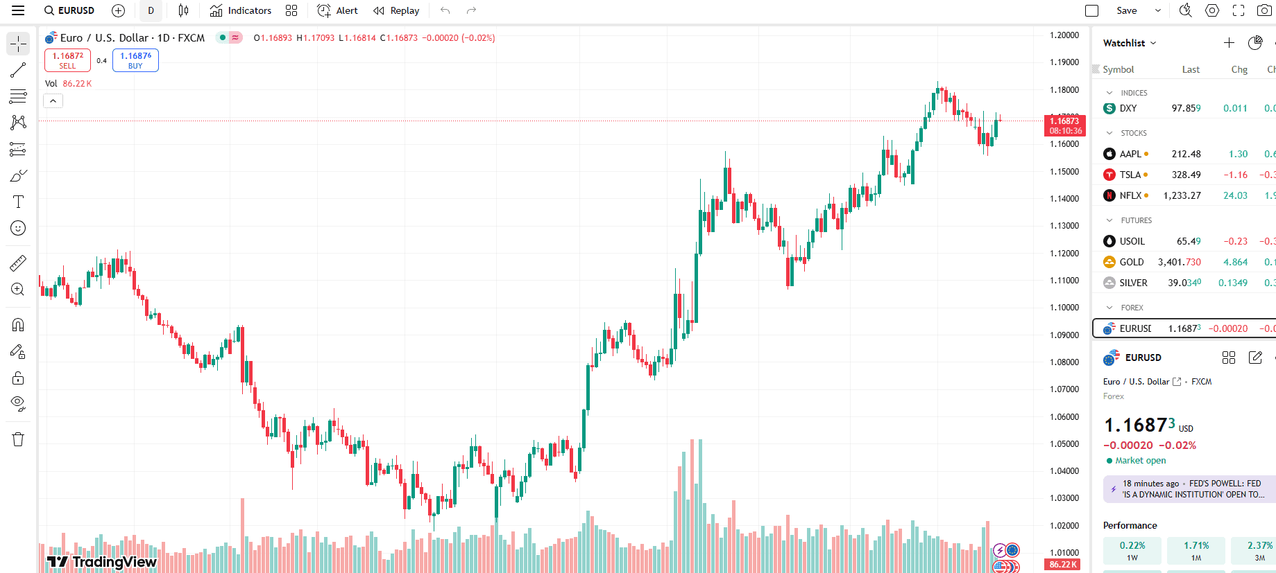 TradingView ของ Fusion Market