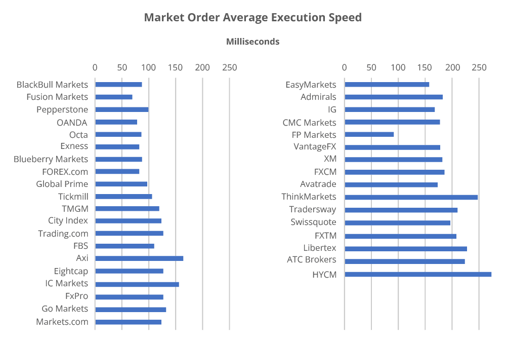 ผลทดสอบความเร็ว Market Order ของแต่ละโบรกเกอร์