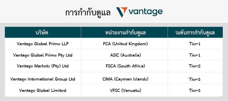 การกำกับดูแล Vantage Markets