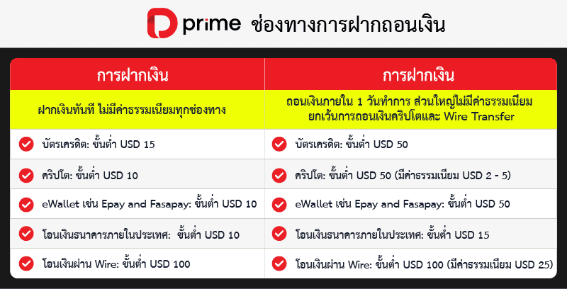 ช่องทางฝากถอนเงิน Doo Prime