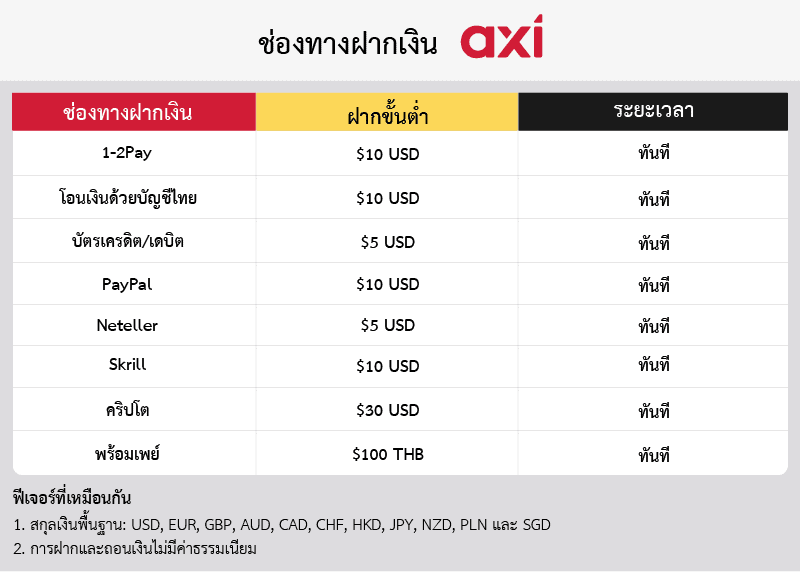 ช่องทางฝากเงิน Axi