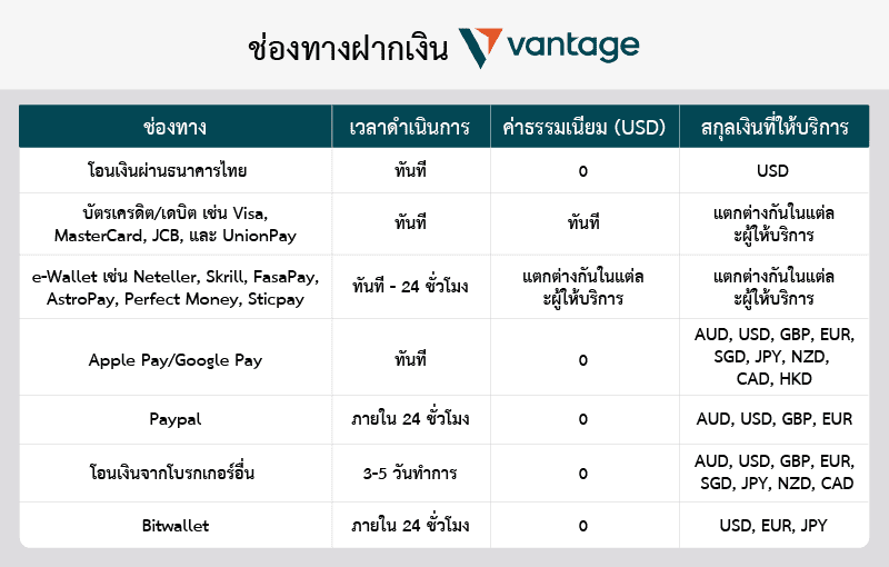 ช่องทางฝากเงิน