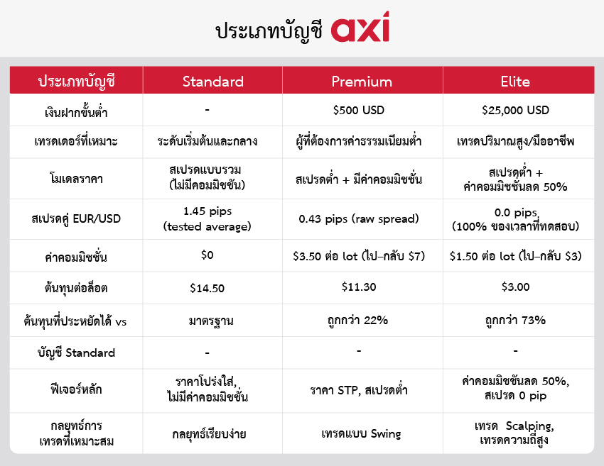 บัญชี Axi