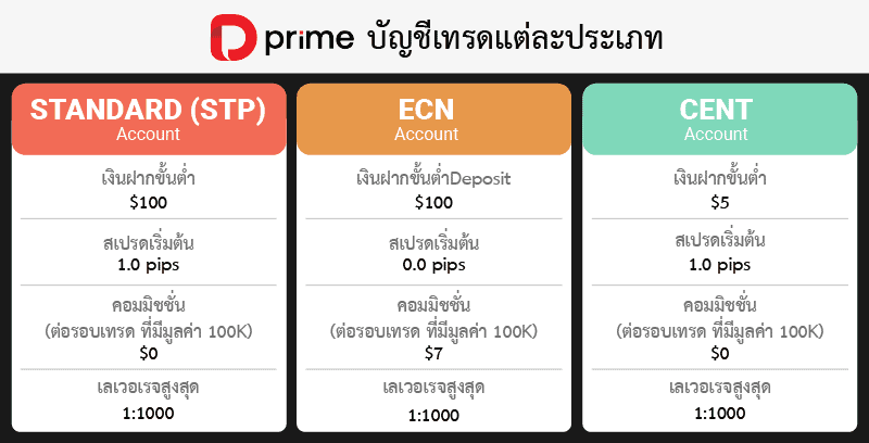 บัญชีเทรด Doo Prime ดีไหม