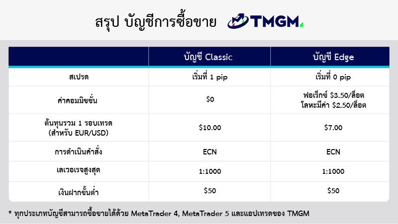 บัญชีเทรดของ TMGM