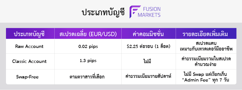 ประเภทบัญชี Fusion Markets