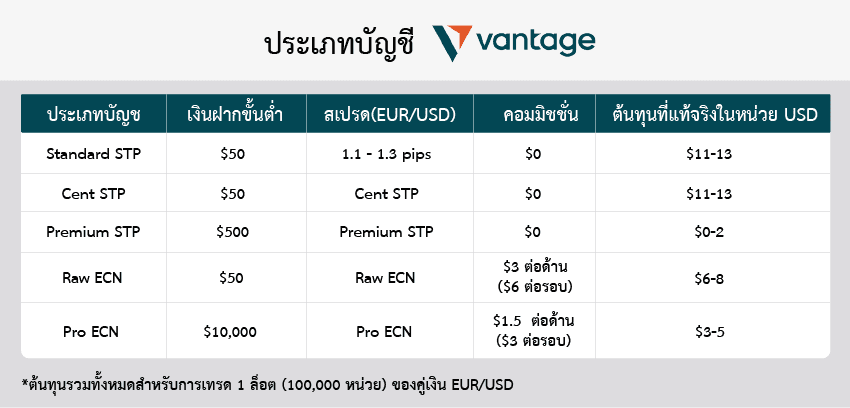 ประเภทบัญชี Vantage Markets