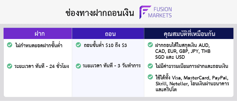 ฝากถอนเงิน Fusion Markets