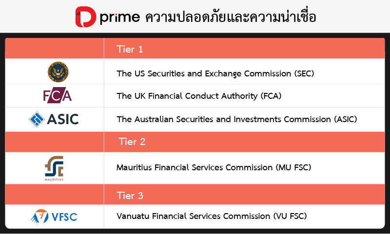 สรุป หน่วยงานการกำกับดูแลของ Doo Prime