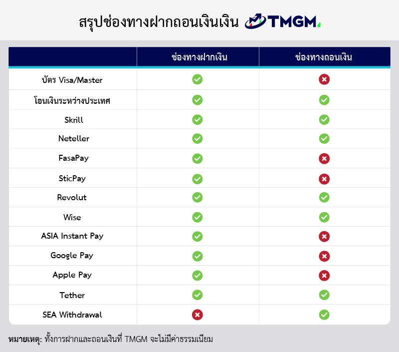 สรุปช่องทางฝากถอน TMGM 2025