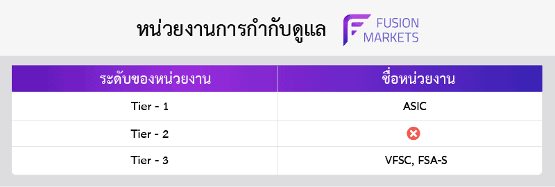 หน่วยงานกำกับดูแลโบรกเกอร์ Fusion Markets