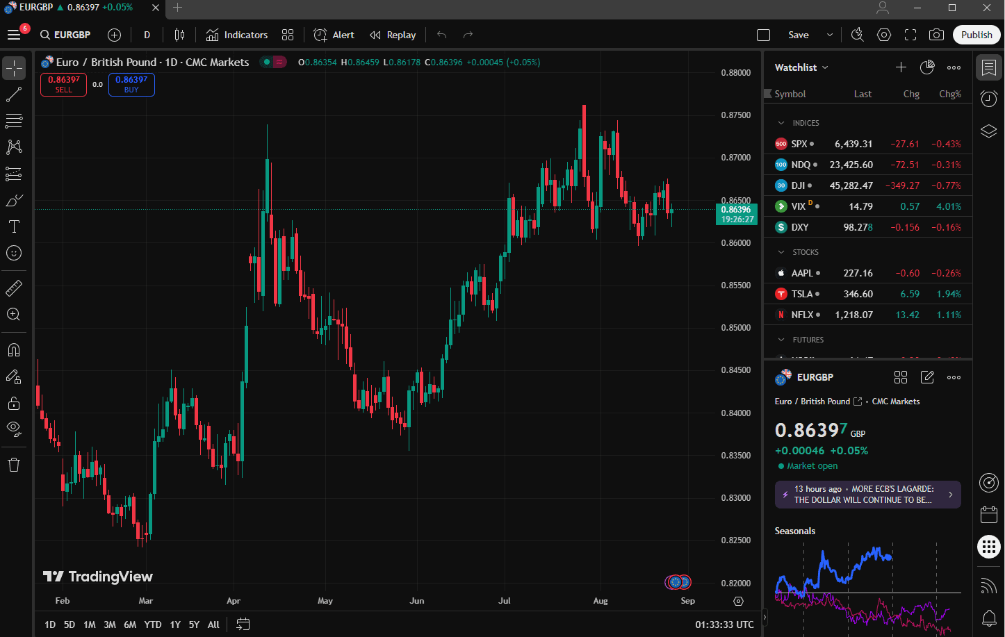 เทรดฟอรเร็กซ์ด้วย TradingView