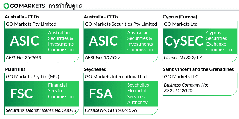 การกำกับดูแล GO Markets