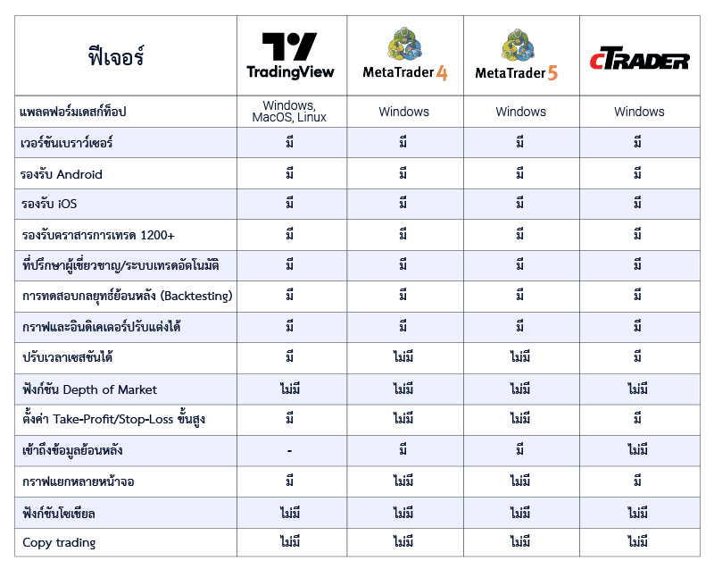 ตารางเปรียบเทียบแพลตฟอร์มการซื้อขาย Pepperstone