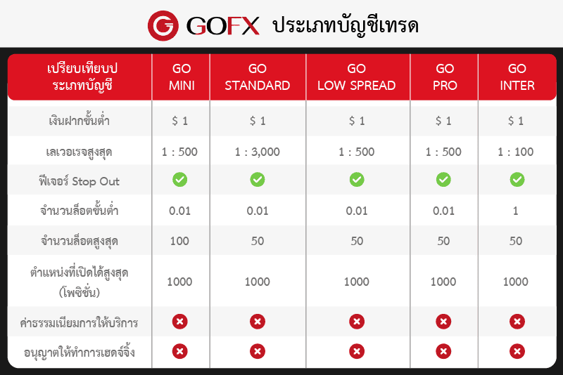 สรุปบัญชีเทรด GoFX