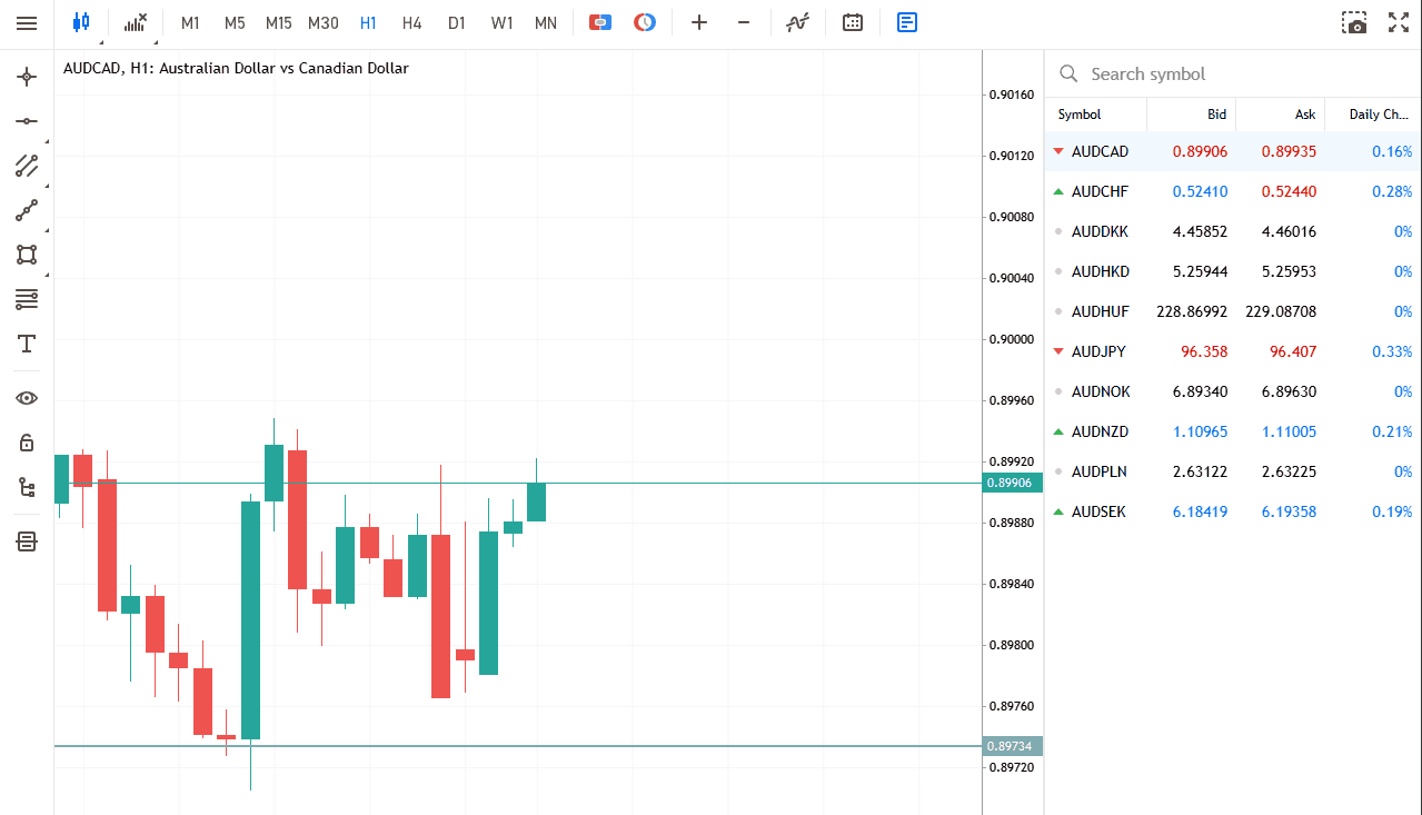 เทรดฟอเร็กซ์ด้วย MT4
