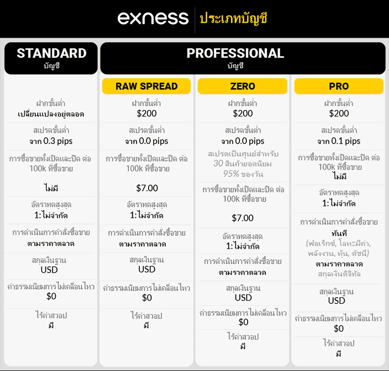 Exness ประเภทอื่นๆ