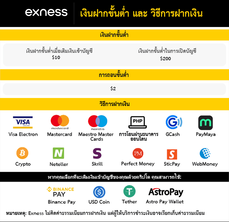 วิธีการฝากและถอนเงินของ exness