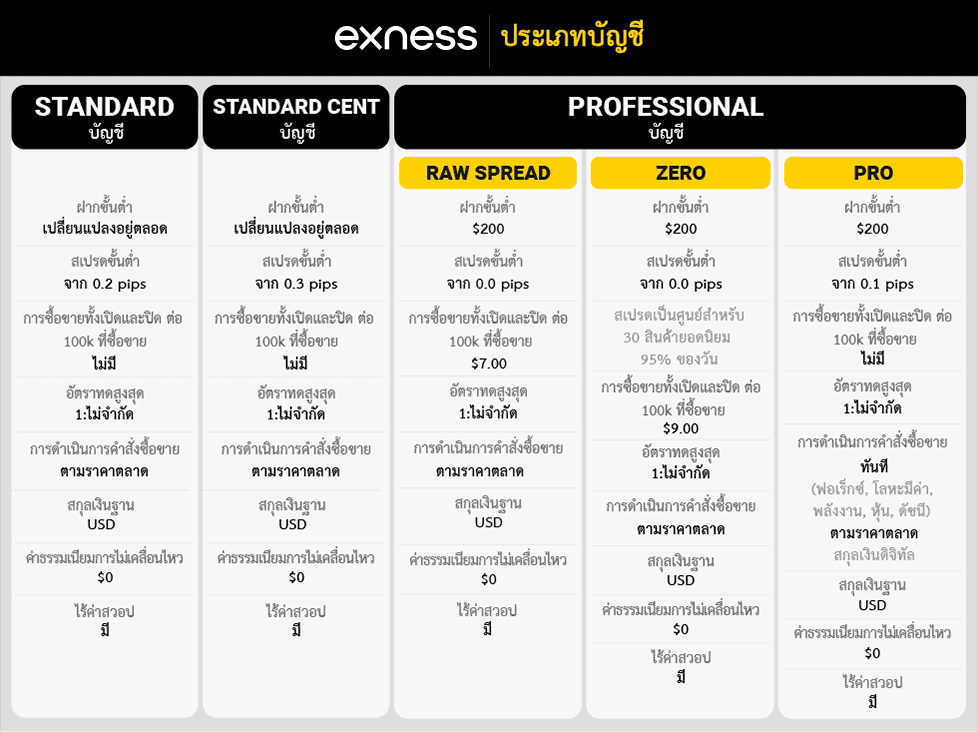สเปรด Exness