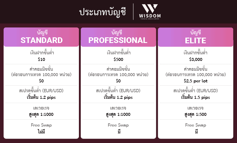 บัญชีเทรด Wisdom Trade