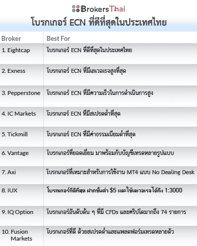 โบรกเกอร์ ECN ที่ดีที่สุด 10 อันดับแรกในไทย ในปี 2026 [อัพเดท]