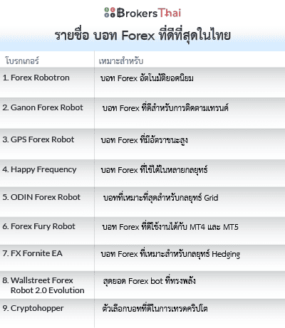 รายชื่อ บอท Forex ที่ดีที่สุดในไทย list