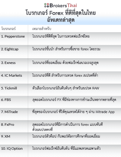 โบรกเกอร์ Forex ที่ดีที่สุดในไทย อัพเดทล่าสุด list