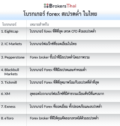 โบรกเกอร์ forex สเปรดต่ำ ในไทย list
