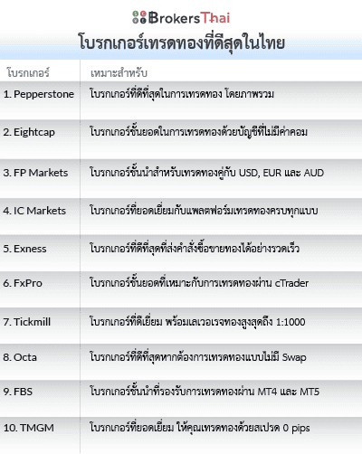 โบรกเกอร์เทรดทองที่ดีสุดในไทย list