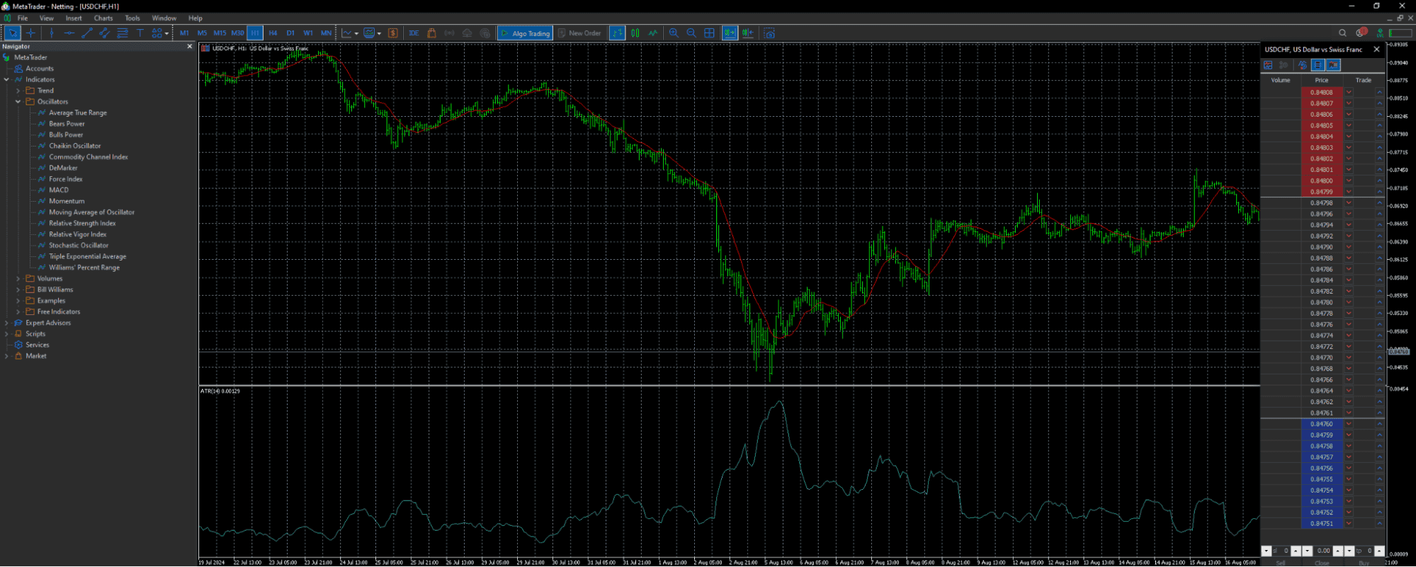 MT4 บน Market4you