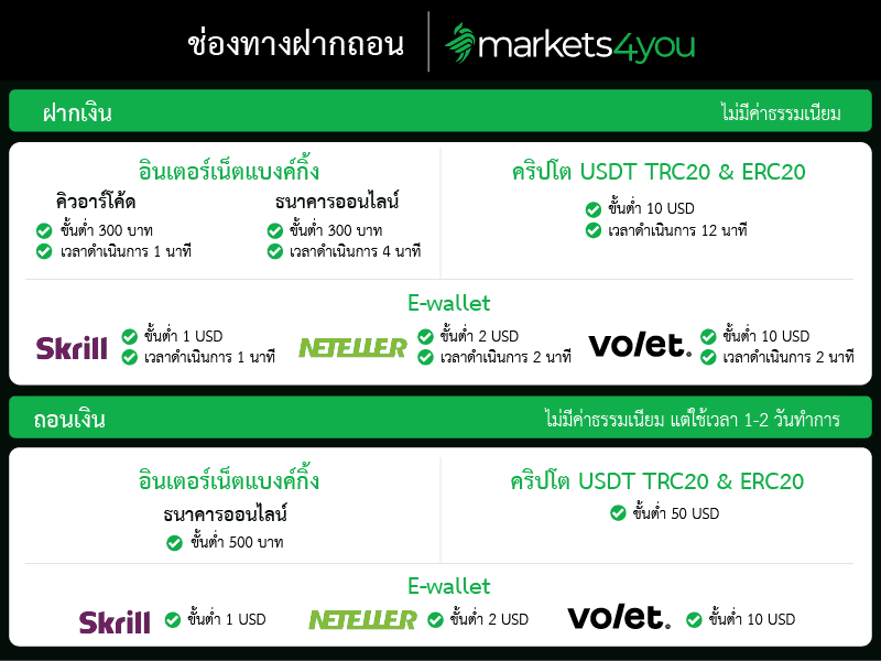 ช่องทางฝากถอน market4you