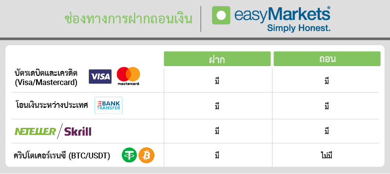 ช่องทางฝากถอนเงิน easyMarkets ดีไหม