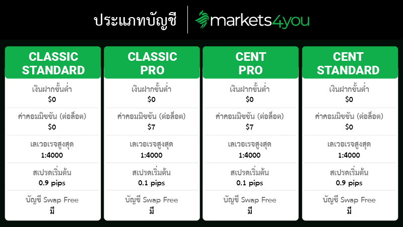 บัญชีเทรด Markets4you ดีไหม