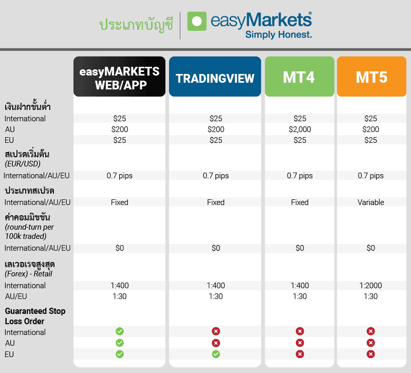 ประเภทบัญชี easyMarkets