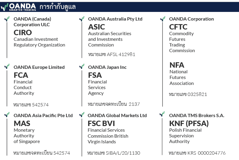 oanda อัปเดตกฎระเบียบ