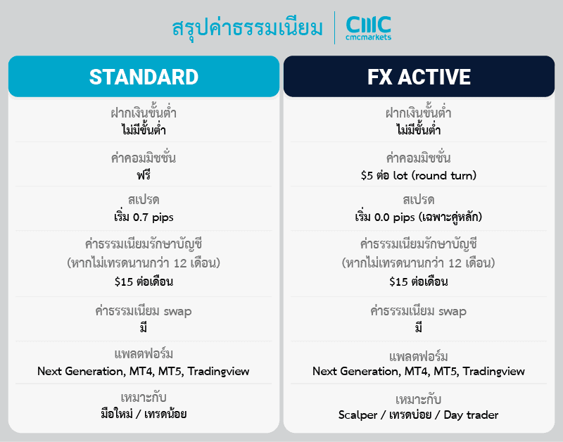 บัญชีเทรด CMC Markets ดีไหม