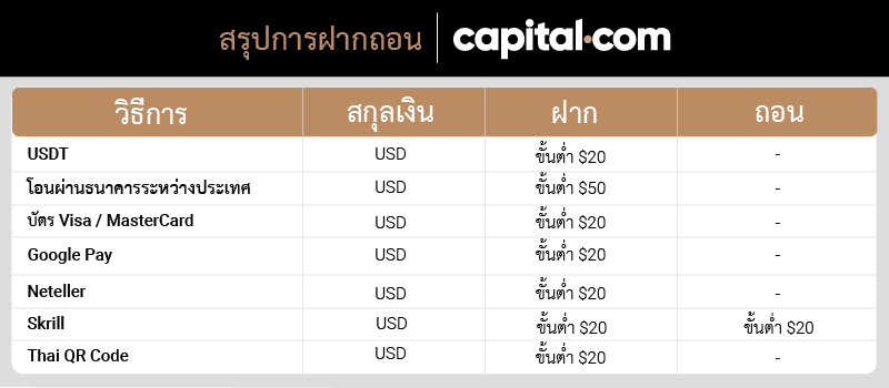 ฝากถอน Capital.com