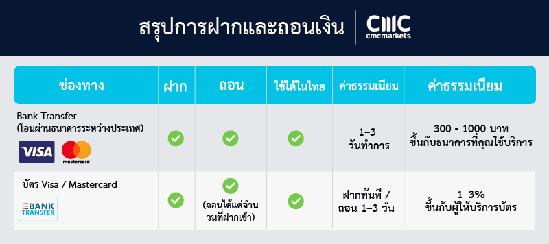 ฝากถอนเงินที่ CMC