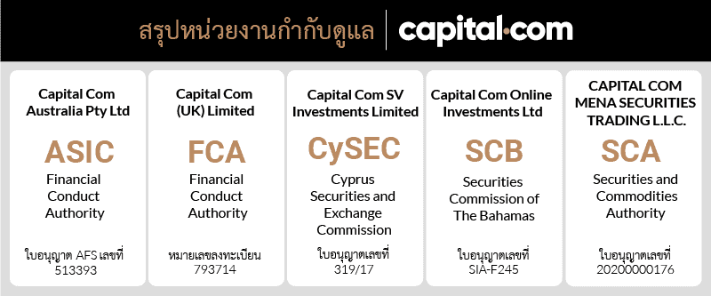 หน่วยงานกำกับดูแล Capital.com