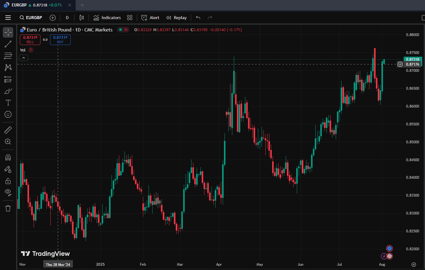 เทรดกับ Tradingview