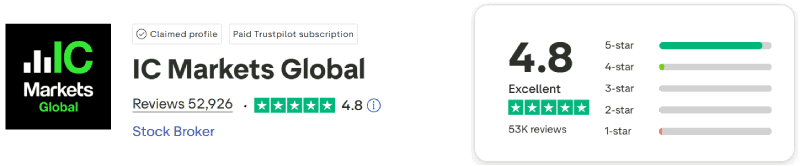 IC Markets Trustpilot Score