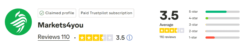 Markets4you Trustpilot Score