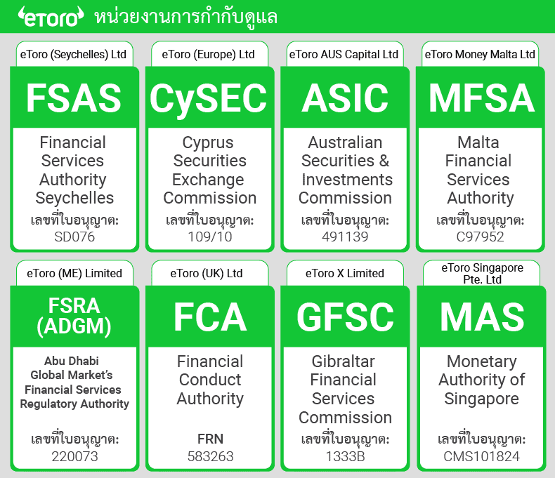 etoro การกำกับดูแล 2026