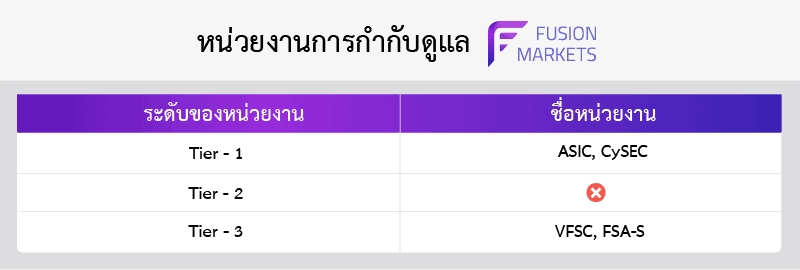 fusion markets การกำกับดูแล