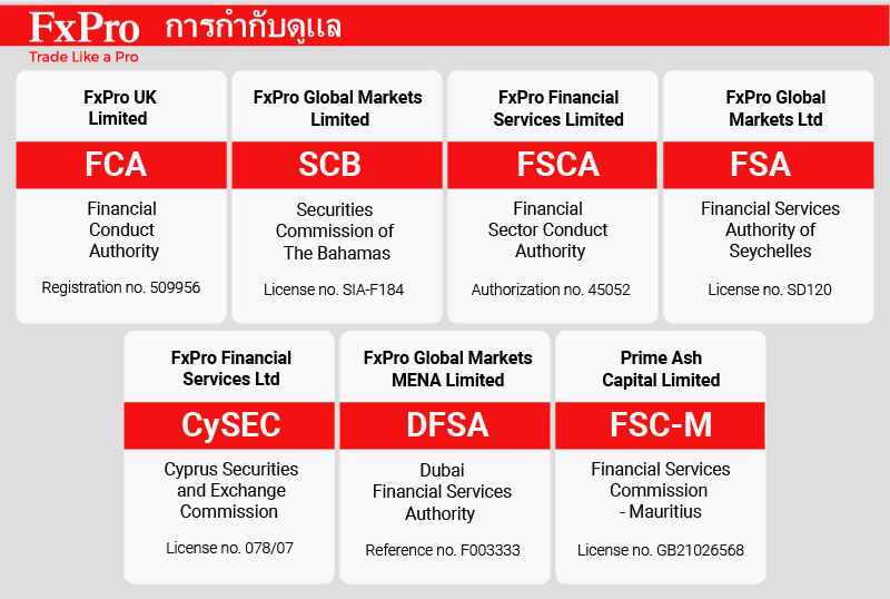 fxpro การกำกับดูแล