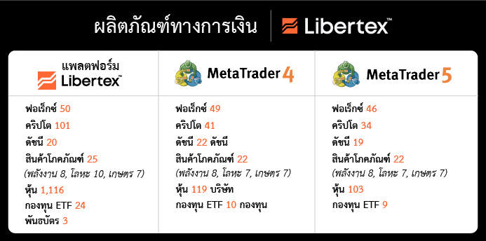 ตลาดการเงินเทรดกับ Libertex