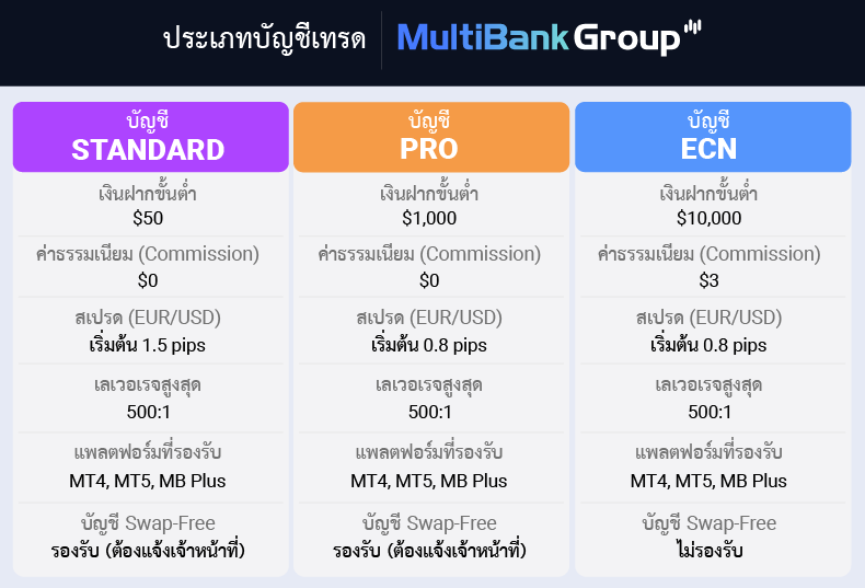 บัญชีเทรด MultiBank Group ดีไหม