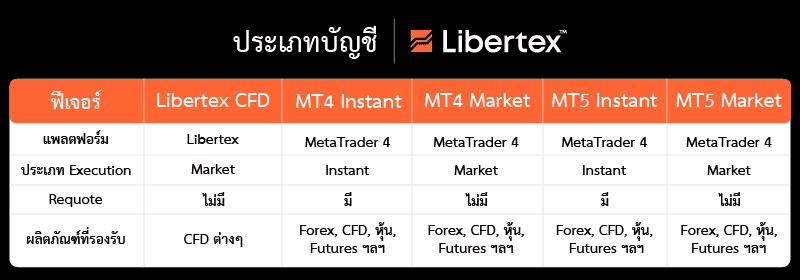 ประเภทบัญชี Libertex