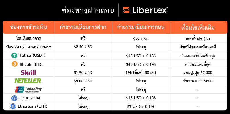 ฝากถอนเเงินที่ Libertex